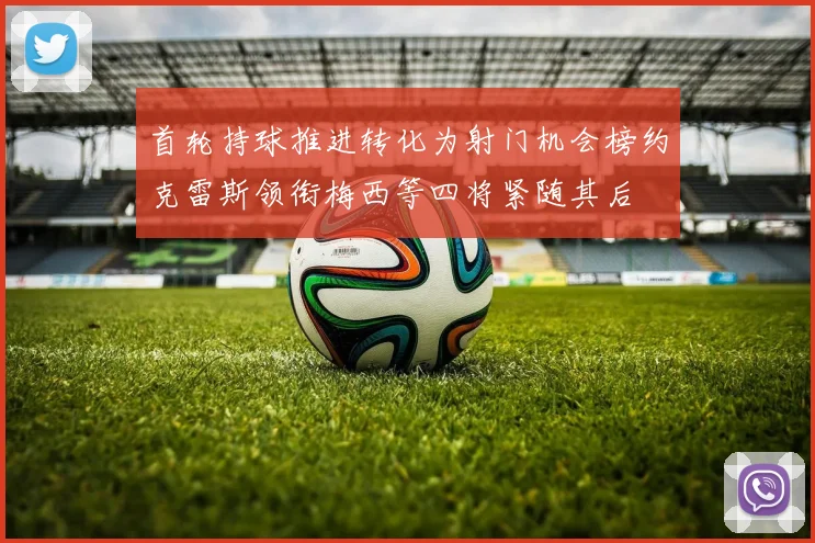 首轮持球推进转化为射门机会榜约克雷斯领衔梅西等四将紧随其后